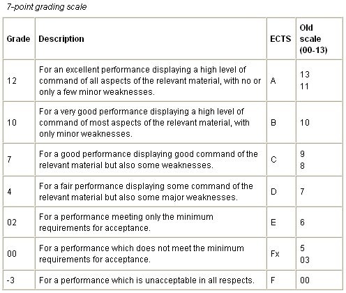 Grading Scale