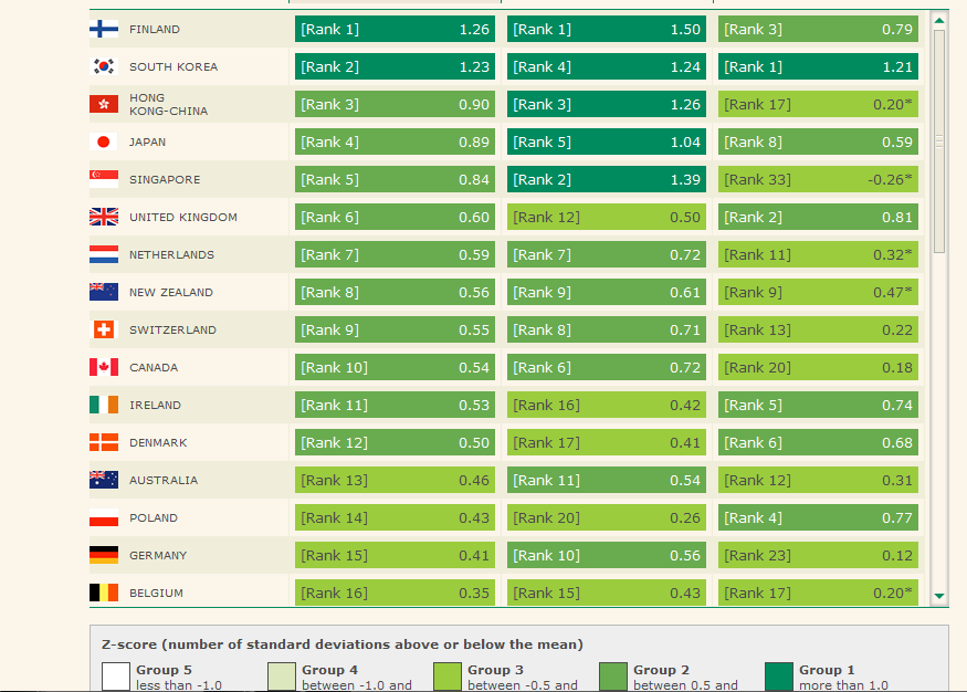 Danish education ranks 12th in global study