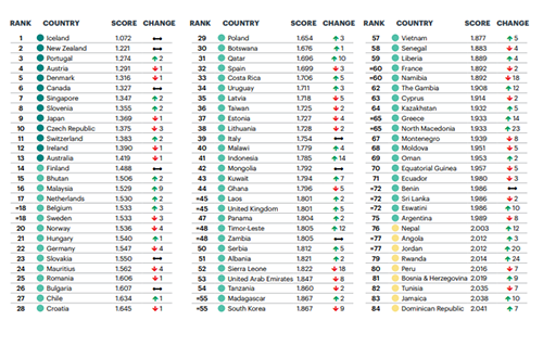 Denmark is, still, one of the safest countries in the world