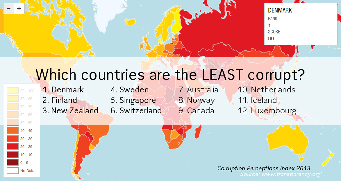 Denmark the world's least corrupt country