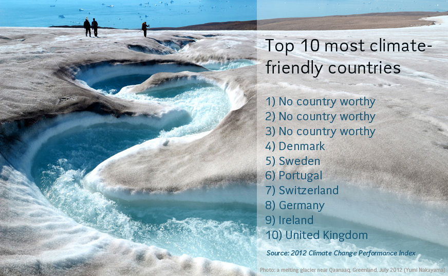 Denmark the most climate-friendly country