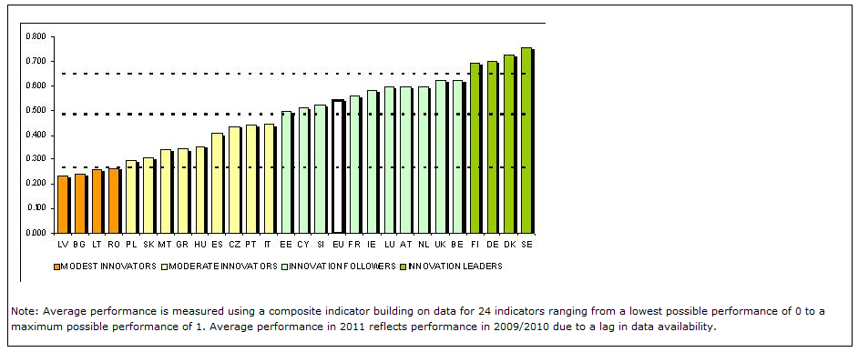 Denmark second most innovative country in Europe