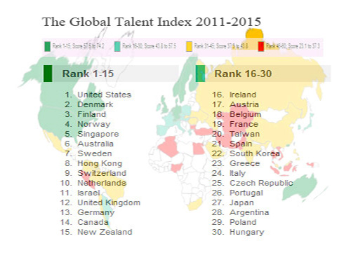 The US and Denmark best to produce and attract talent