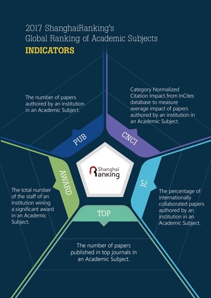 In the ShanghaiRanking, universities are evaluated on their research output, research quality, the degree of international collaboration, and whether the research is of the highest quality and recognised at a high academic level.